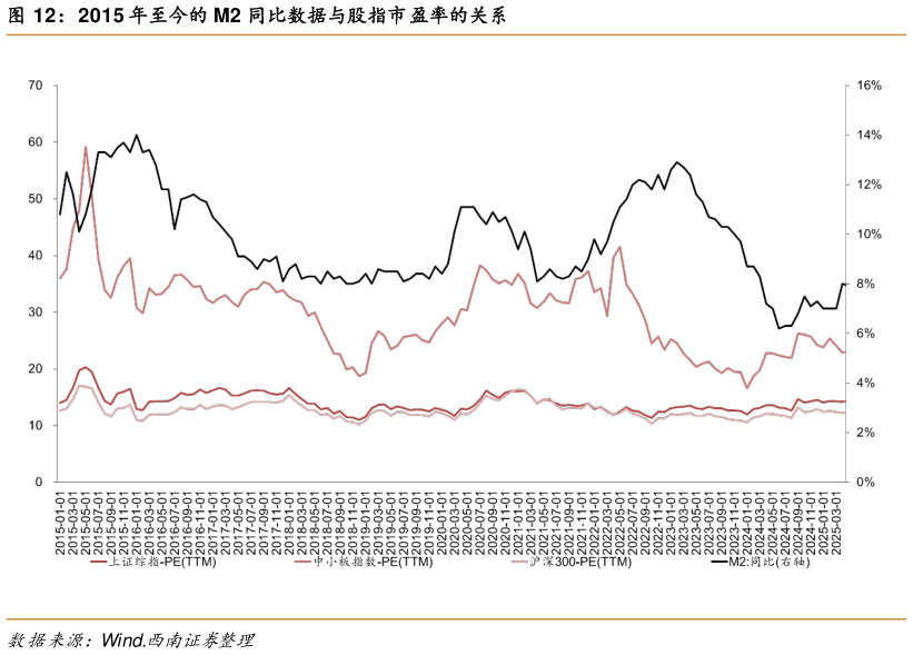 咨询大家2015 年至今的 M2 同比数据与股指市盈率的关系