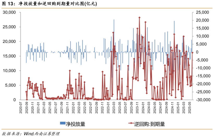 一起讨论下净投放量和逆回购到期量对比图亿元