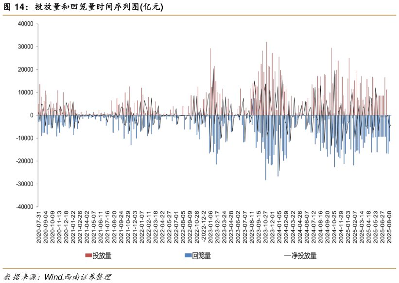 各位网友请教一下投放量和回笼量时间序列图亿元