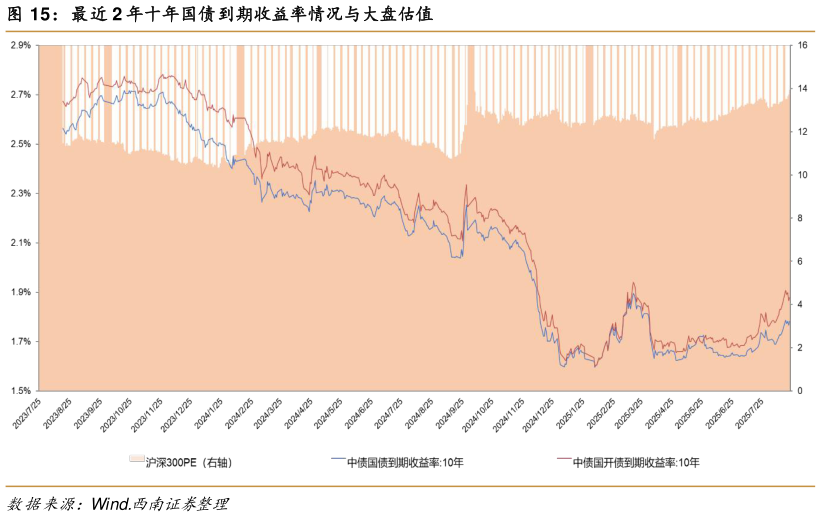 我想了解一下最近 2 年十年国债到期收益率情况与大盘估值
