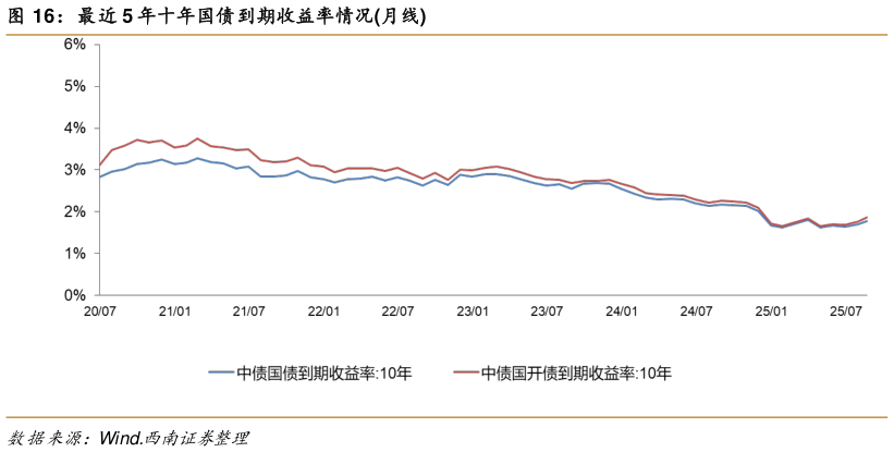 一起讨论下最近 5 年十年国债到期收益率情况月线