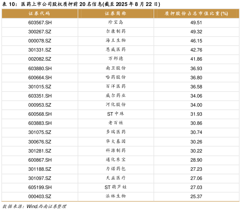 怎样理解医药上市公司股权质押前 20 名信息截至 2025 年 8 月 22 日