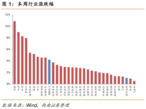 如何了解本周行业涨跌幅