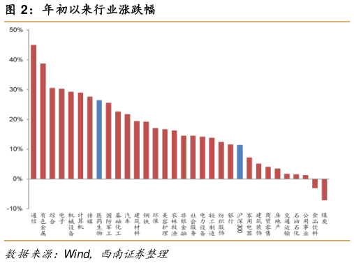 我想了解一下年初以来行业涨跌幅