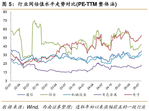咨询大家行业间估值水平走势对比PE-TTM 整体法