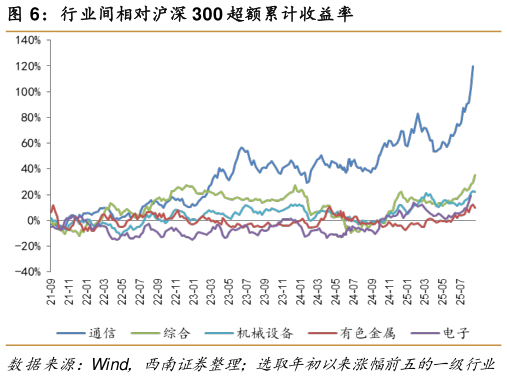你知道行业间相对沪深 300 超额累计收益率