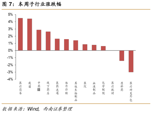 谁能回答本周子行业涨跌幅