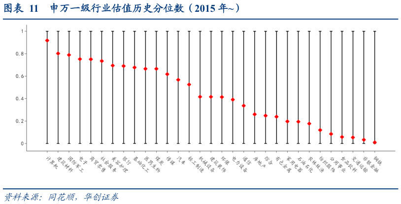 咨询大家申万一级行业估值历史分位数（2015 年）