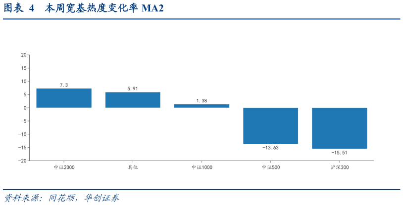 想关注一下本周宽基热度变化率 MA2