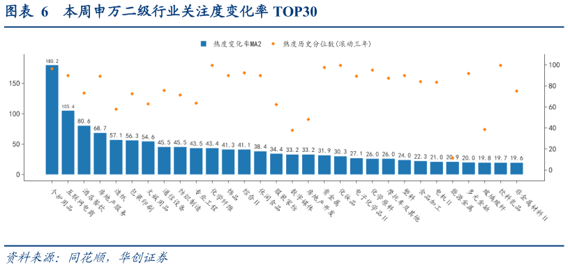 如何了解本周申万二级行业关注度变化率 TOP30
