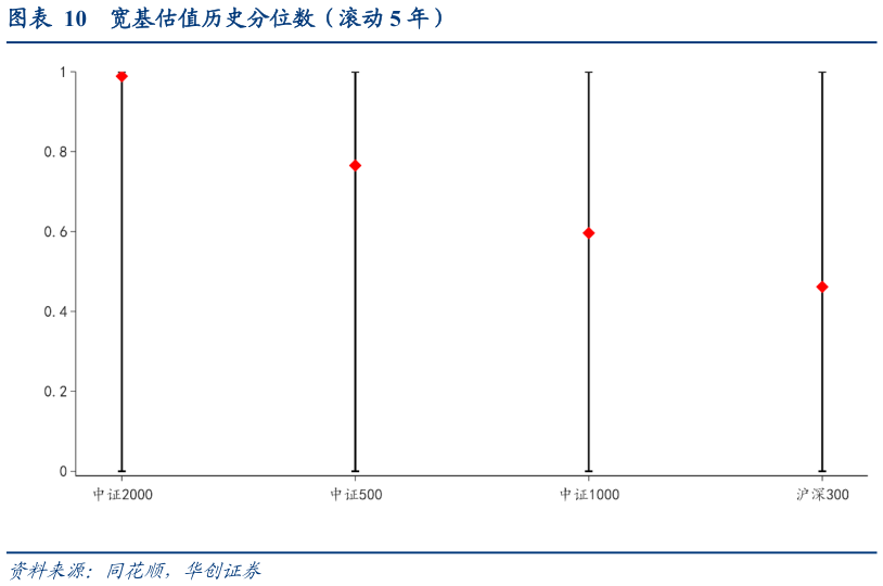 如何看待宽基估值历史分位数（滚动 5 年）