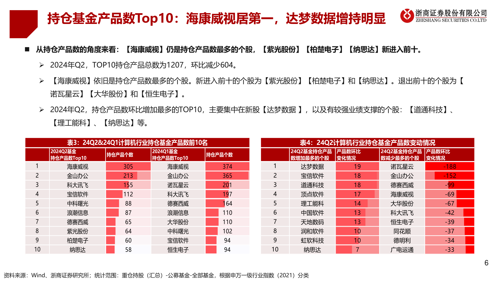 谁知道持仓基金产品数Top10：海康威视居第一，达梦数据增持明显
