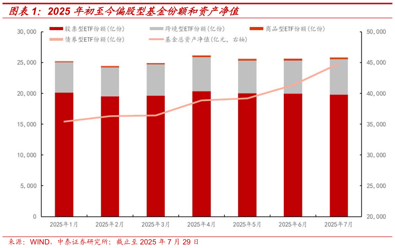 如何看待2025 年初至今偏股型基金份额和资产净值