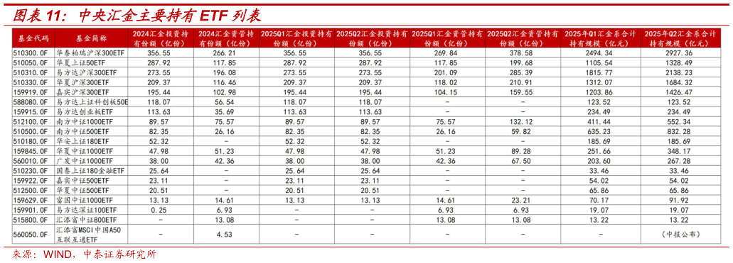 如何了解中央汇金主要持有ETF 列表