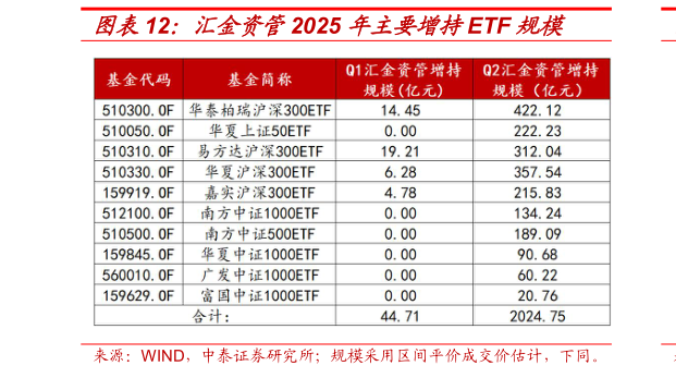 谁能回答汇金资管2025 年主要增持ETF 规模
