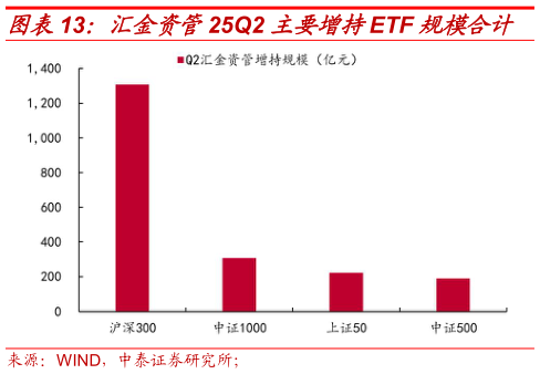 想关注一下汇金资管25Q2 主要增持ETF 规模合计