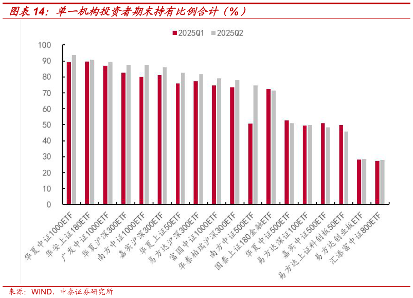 谁知道单一机构投资者期末持有比例合计（%）
