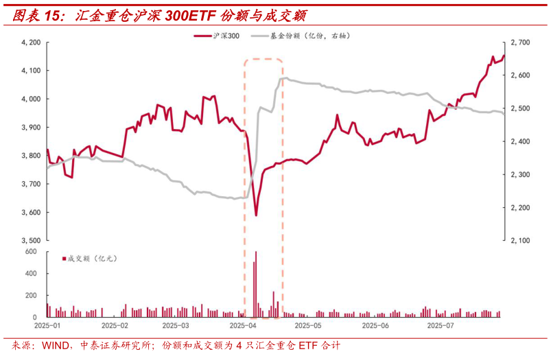 咨询下各位汇金重仓沪深300ETF 份额与成交额