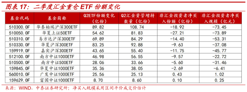 如何看待二季度汇金重仓ETF 份额变化