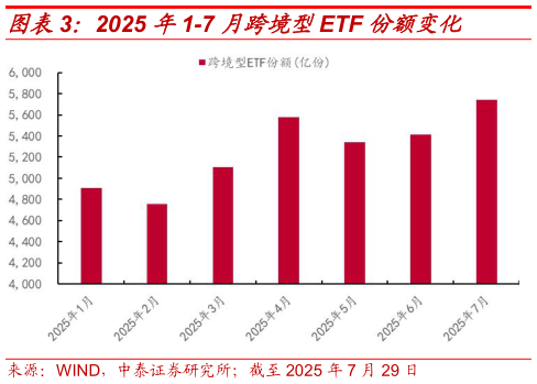 一起讨论下2025 年1-7 月跨境型ETF 份额变化