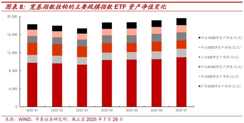 如何解释宽基指数挂钩的主要规模指数ETF 资产净值变化