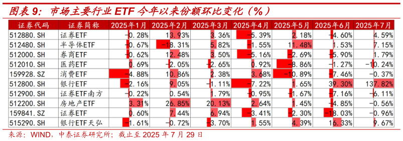 如何了解市场主要行业ETF 今年以来份额环比变化（%）