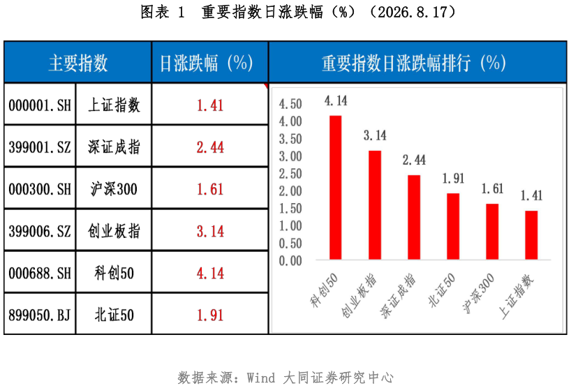 怎样理解重要指数日涨跌幅（%）（2026.8.17）