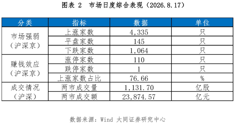 怎样理解市场日度综合表现（2026.8.17）