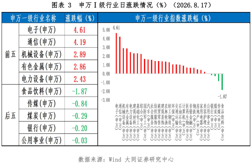 请问一下申万级行业日涨跌情况（%）（2026.8.17）