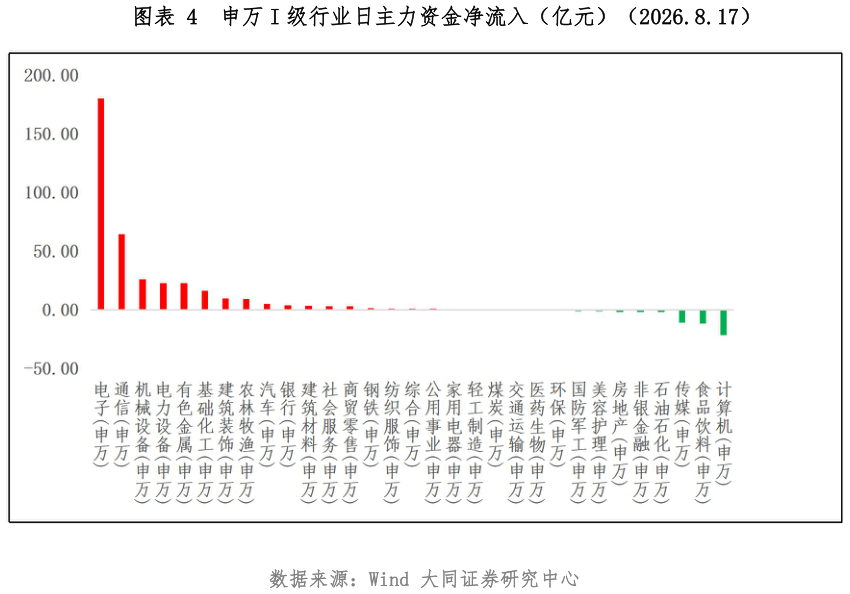 谁能回答申万 I 级行业日主力资金净流入（亿元）（2026.8.17）