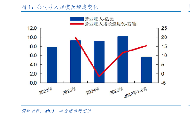 如何了解公司收入规模及增速变化