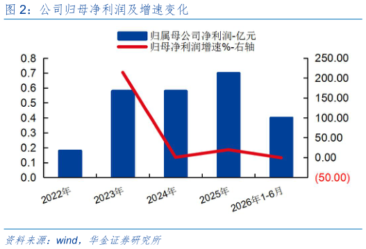 如何才能公司归母净利润及增速变化