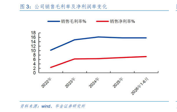 想问下各位网友公司销售毛利率及净利润率变化