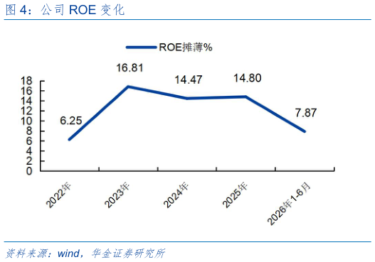 想问下各位网友公司 ROE 变化