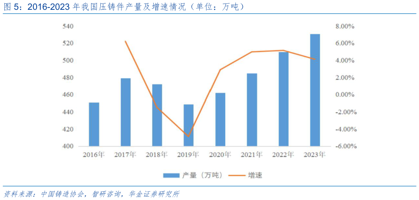 如何看待2016-2023 年我国压铸件产量及增速情况（单位：万吨）