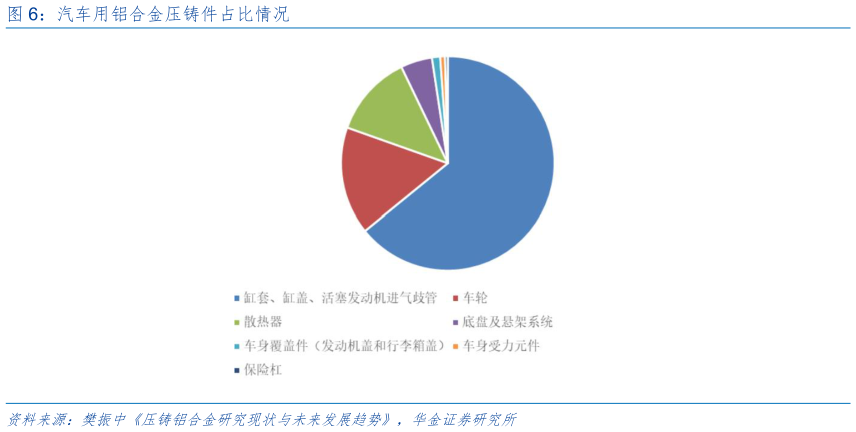 如何了解汽车用铝合金压铸件占比情况