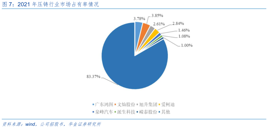 如何解释2021 年压铸行业市场占有率情况