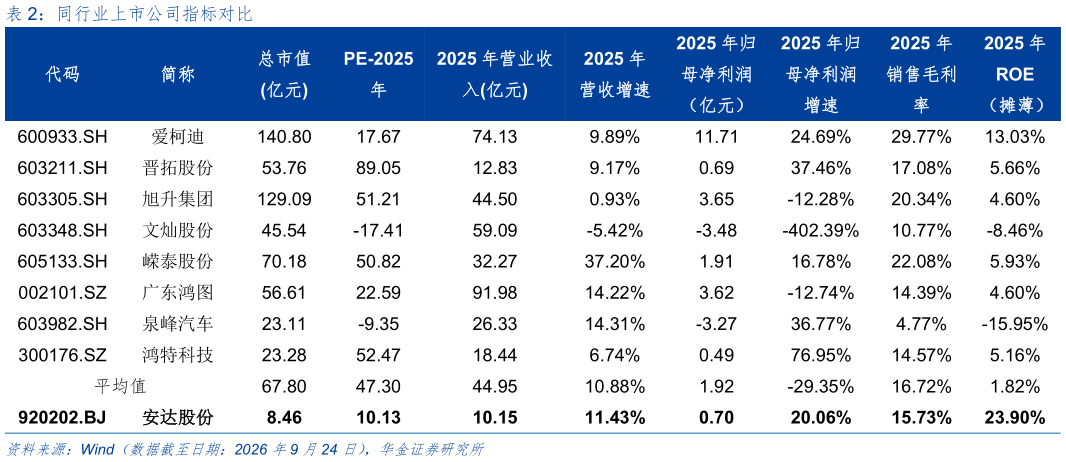 你知道同行业上市公司指标对比