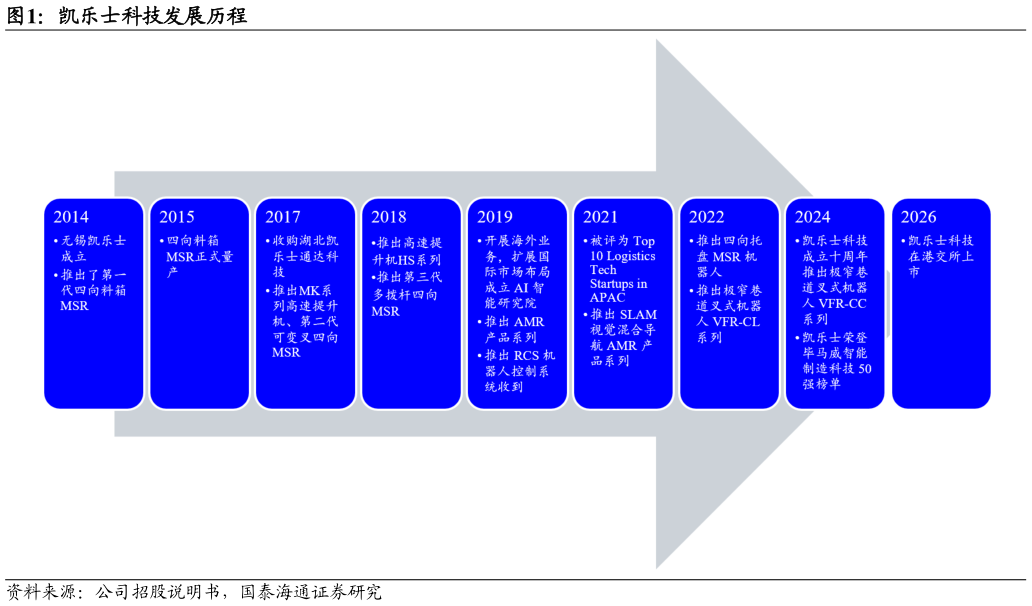 如何才能凯乐士科技发展历程