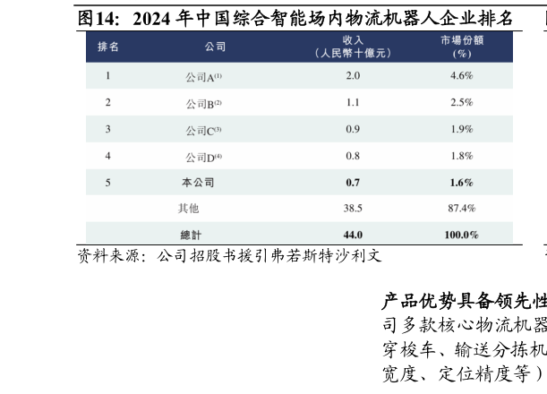 请问一下2024 年中国综合智能场内物流机器人企业排名