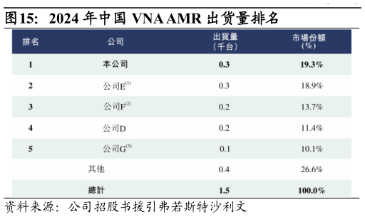 如何才能2024 年中国 VNA AMR 出货量排名