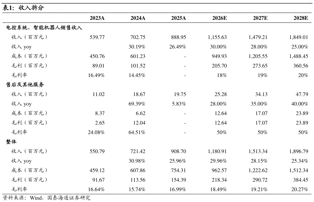如何了解收入拆分
