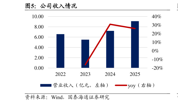 如何才能公司收入情况