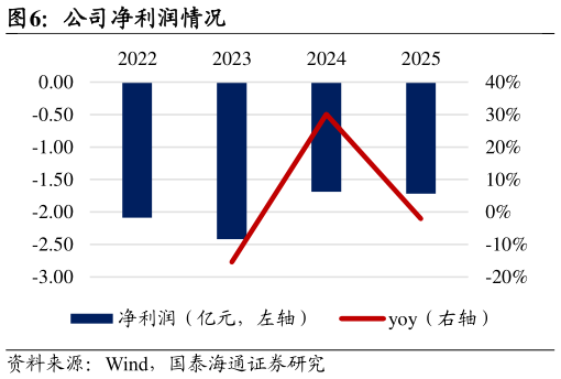 谁知道公司净利润情况