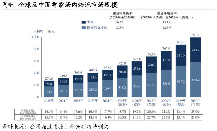 各位网友请教一下全球及中国智能场内物流市场规模