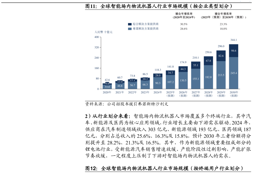 如何了解全球智能场内物流机器人行业市场规模（按企业类型划分）