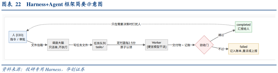 如何才能HarnessAgent 框架简要示意图