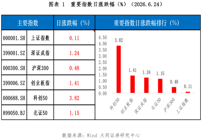 请问一下重要指数日涨跌幅（%）（2026.6.24）