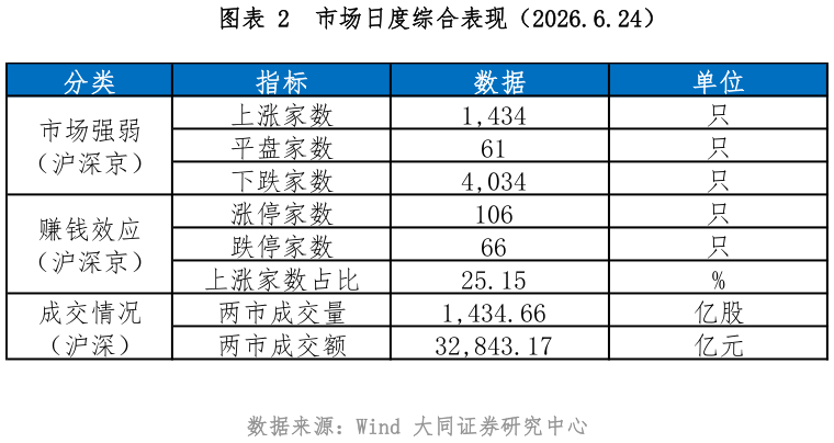 想关注一下市场日度综合表现（2026.6.24）