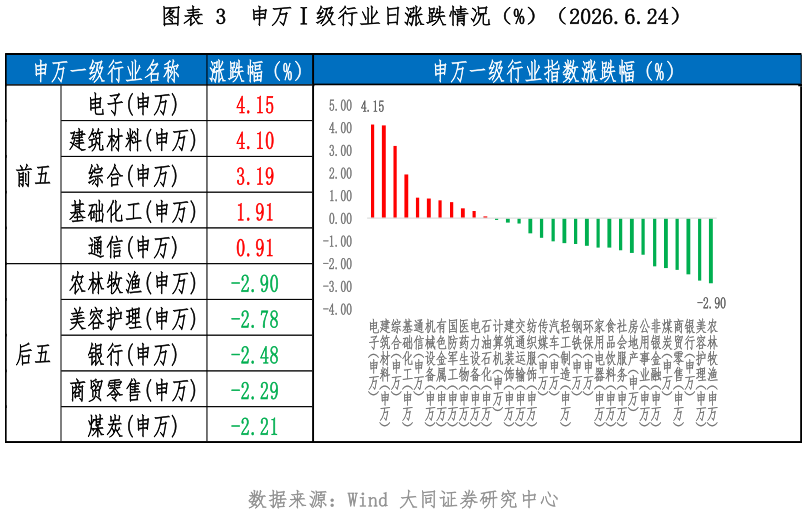 谁知道申万级行业日涨跌情况（%）（2026.6.24）